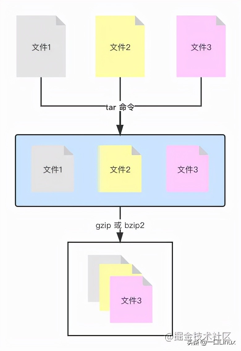 2万字系统总结，带你实现 Linux 命令自由（转载）插图11