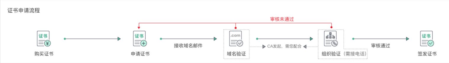 关于域名注册、ICP备案、DNS解析、HTTPS部署、公安联网备案插图9